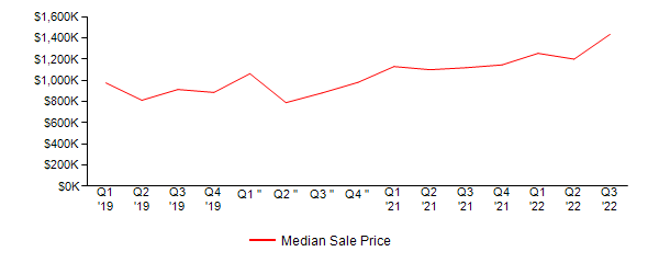 Sales Price Trends